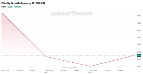 FGCKX – Performance – Fidelity Growth Company K .
